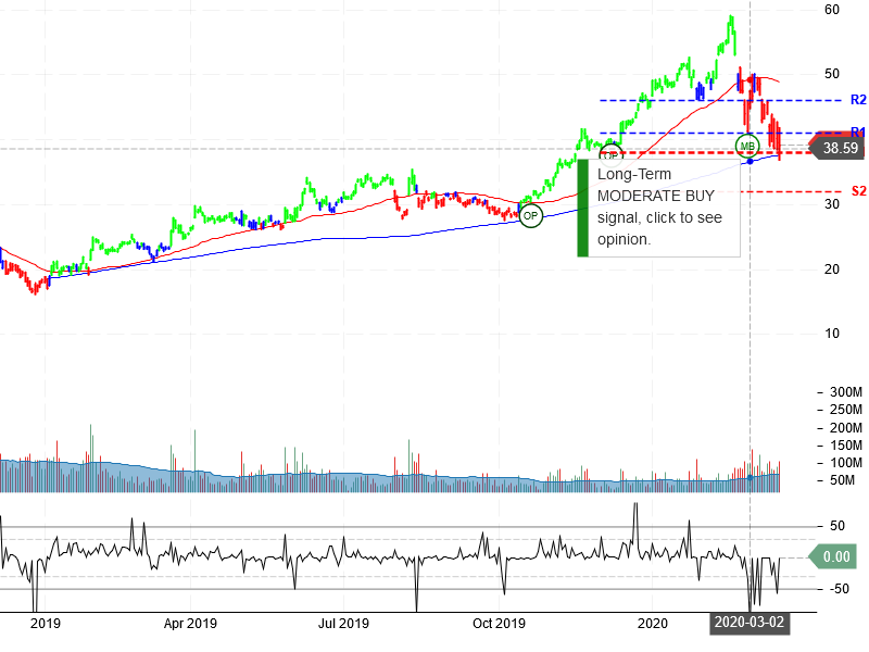 Advanced Micro Devices Inc Stock Chart