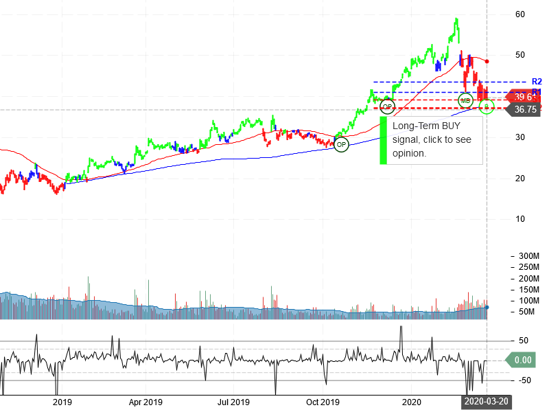 Advanced Micro Devices Inc Stock Chart