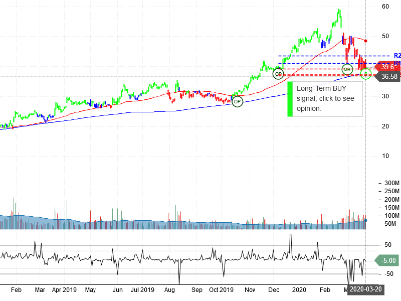 Advanced Micro Devices Inc Stock Chart