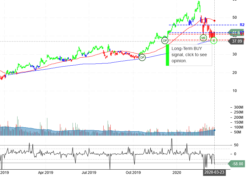 Advanced Micro Devices Inc Stock Chart