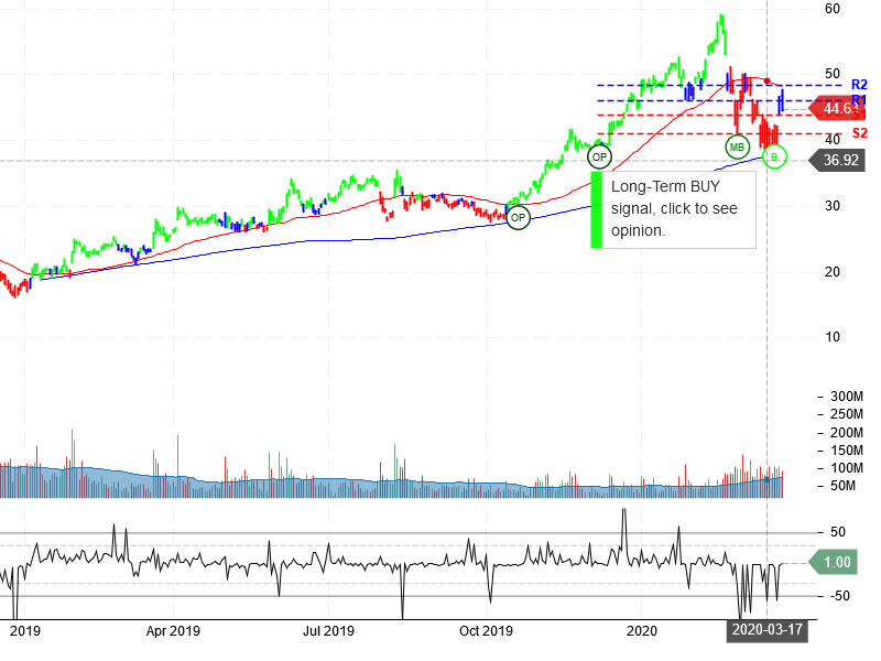 Advanced Micro Devices Inc Stock Chart