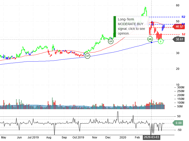 Advanced Micro Devices Inc Stock Chart