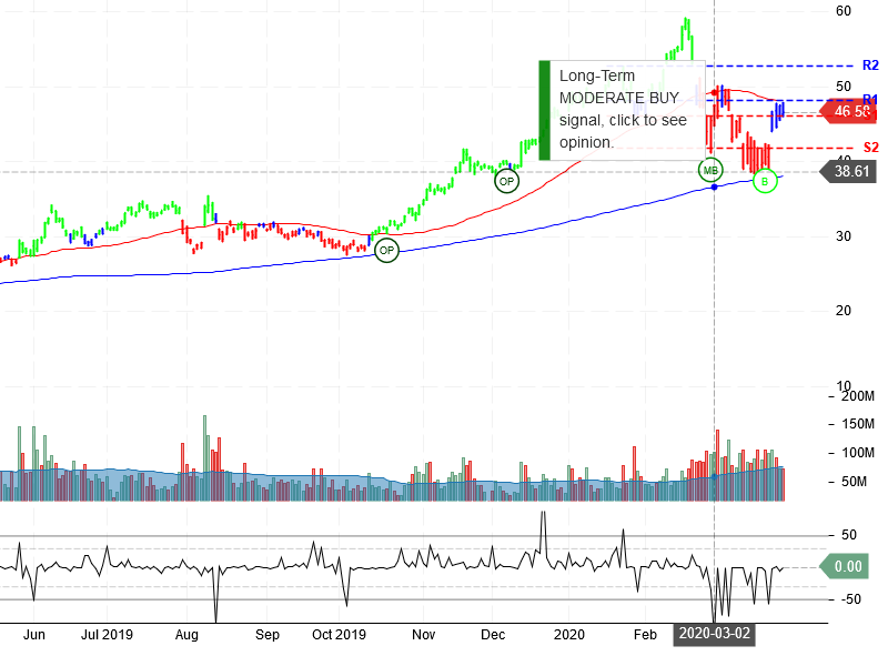 Advanced Micro Devices Inc Stock Chart