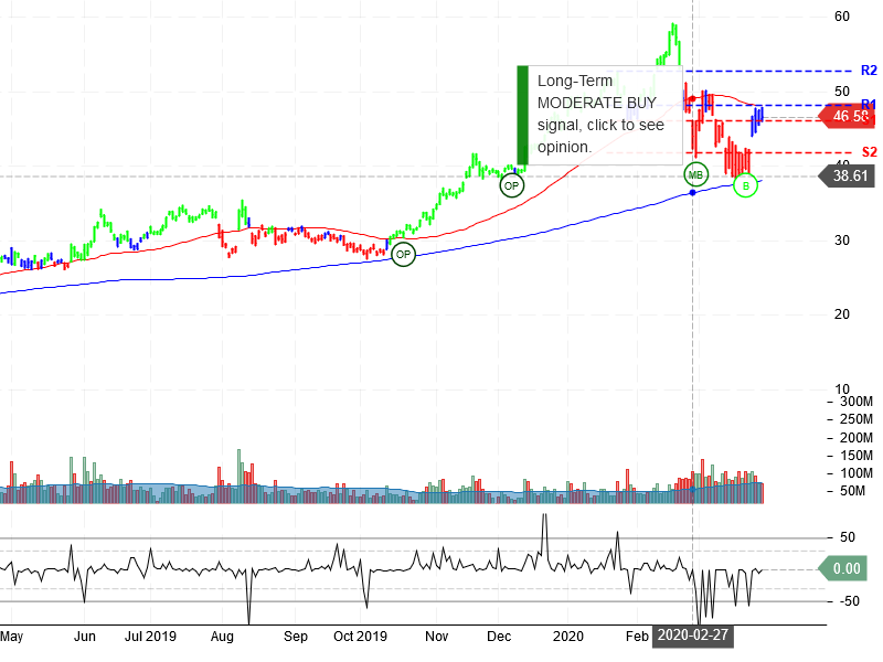 Advanced Micro Devices Inc Stock Chart