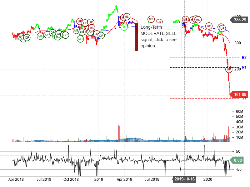 The Boeing Company Stock Chart