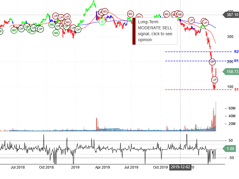 The Boeing Company Stock Chart