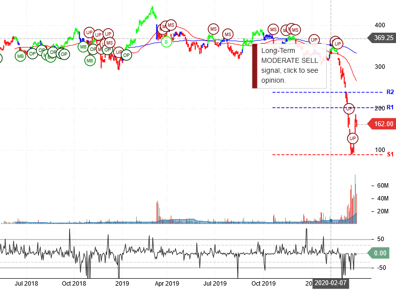 The Boeing Company Stock Chart