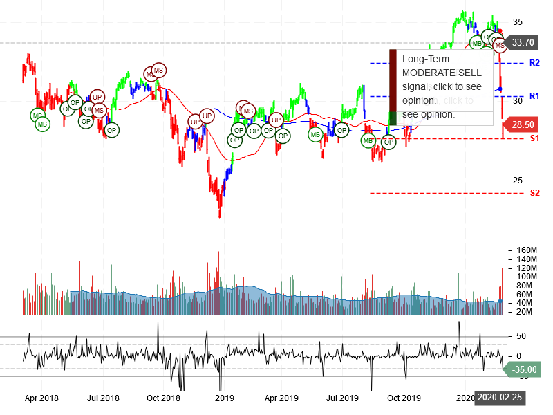 Bank of America Corporation Stock Chart