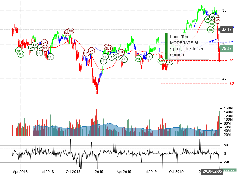 Bank of America Corporation Stock Chart