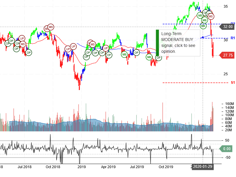 Bank of America Corporation Stock Chart