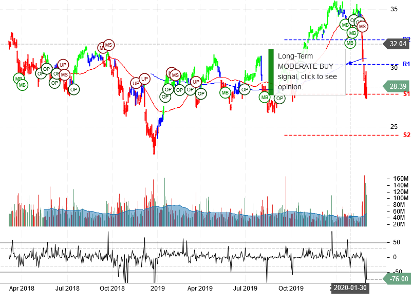 Bank of America Corporation Stock Chart