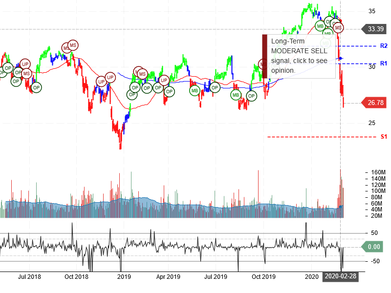 Bank of America Corporation Stock Chart