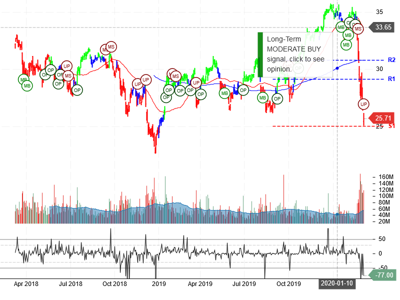 Bank of America Corporation Stock Chart