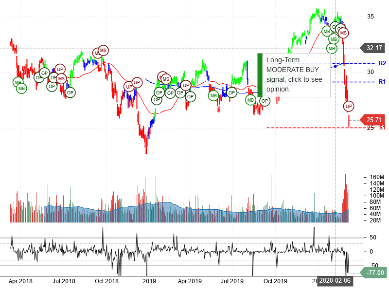 Bank of America Corporation Stock Chart