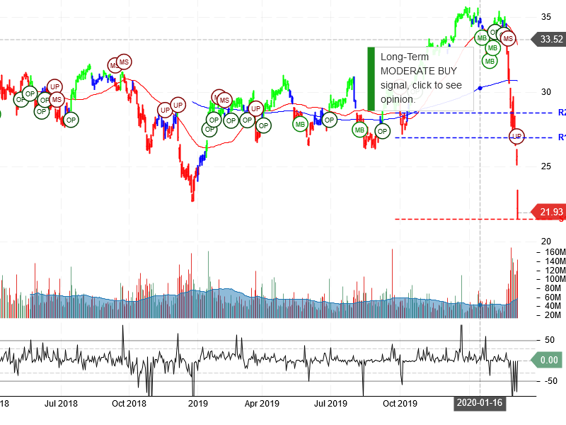 Bank of America Corporation Stock Chart