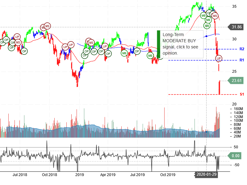 Bank of America Corporation Stock Chart