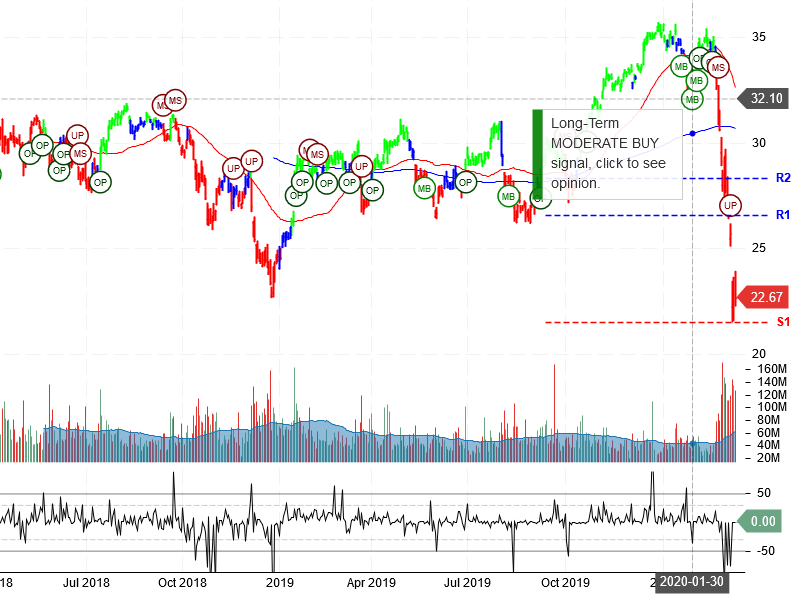 Bank of America Corporation Stock Chart