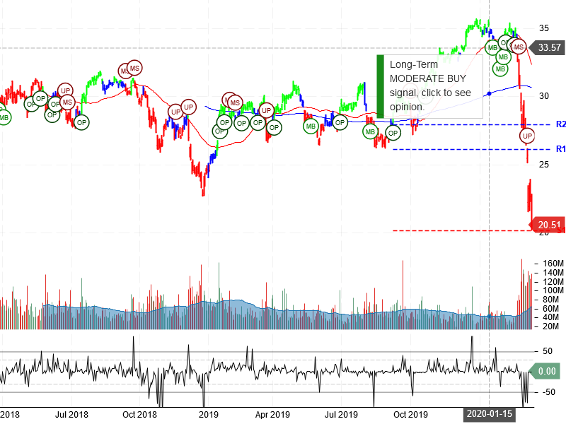 Bank of America Corporation Stock Chart