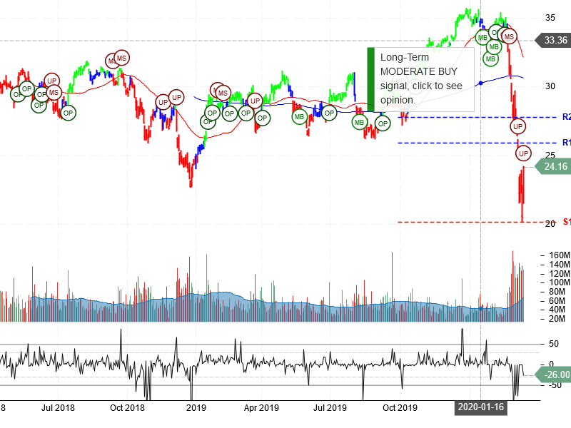 Bank of America Corporation Stock Chart