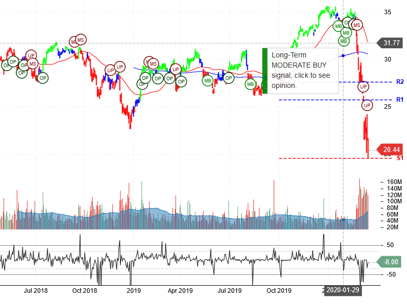 Bank of America Corporation Stock chart