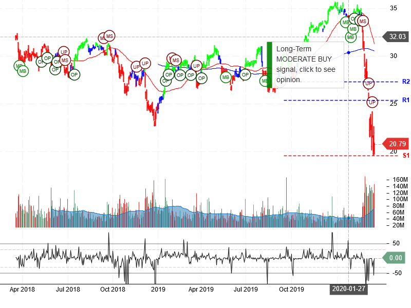 Bank of America Corporation Stock Chart