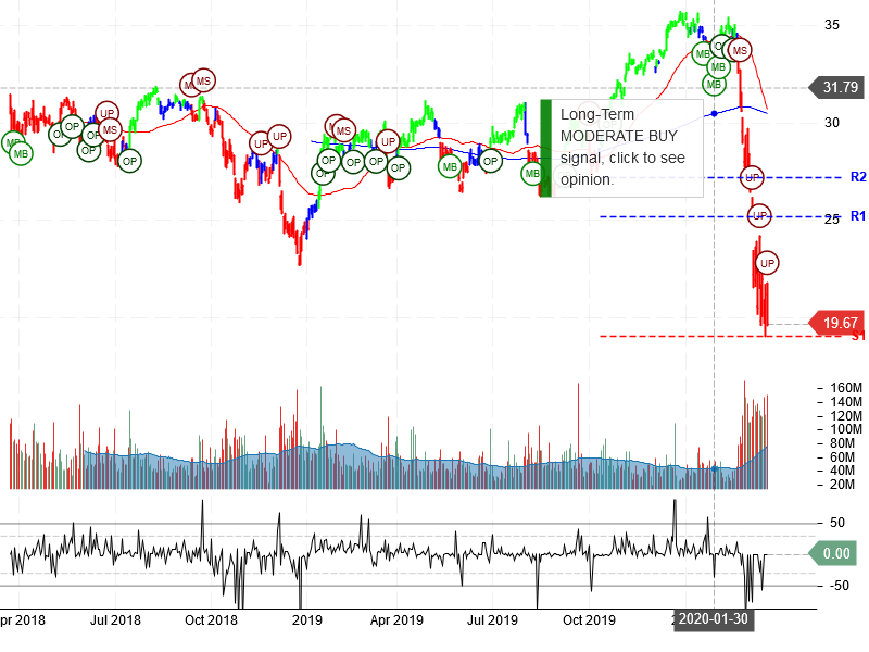 Bank of America Corporation Stock Chart