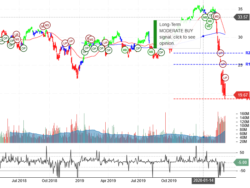 Bank of America Corporation Stock Chart