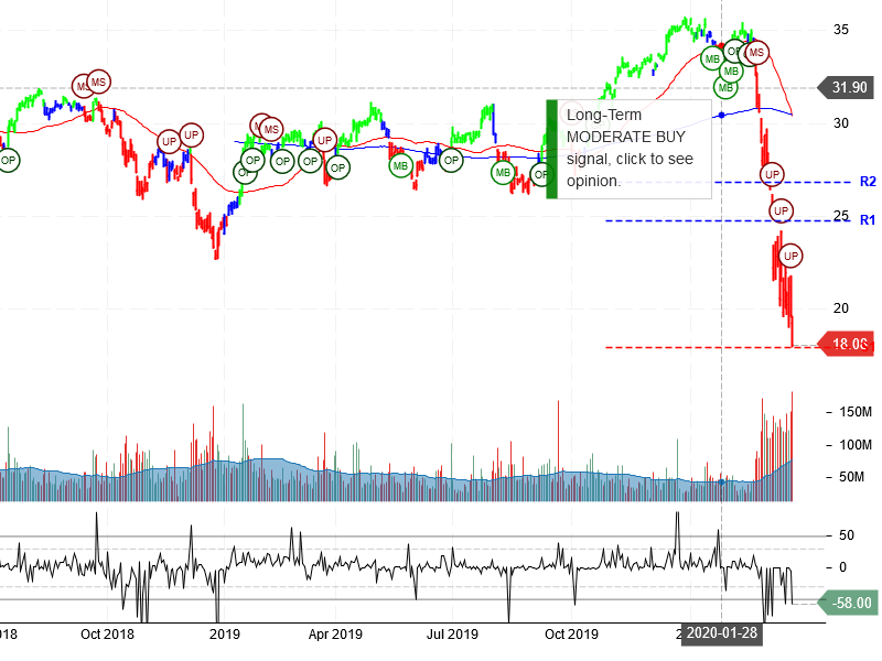 Bank of America Corporation Stock Chart