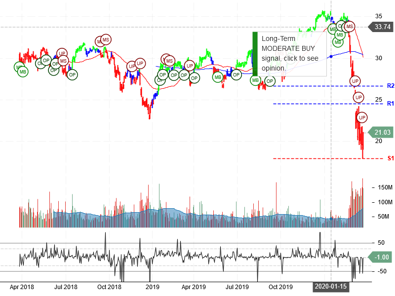 Bank of America Corporation Stock Chart