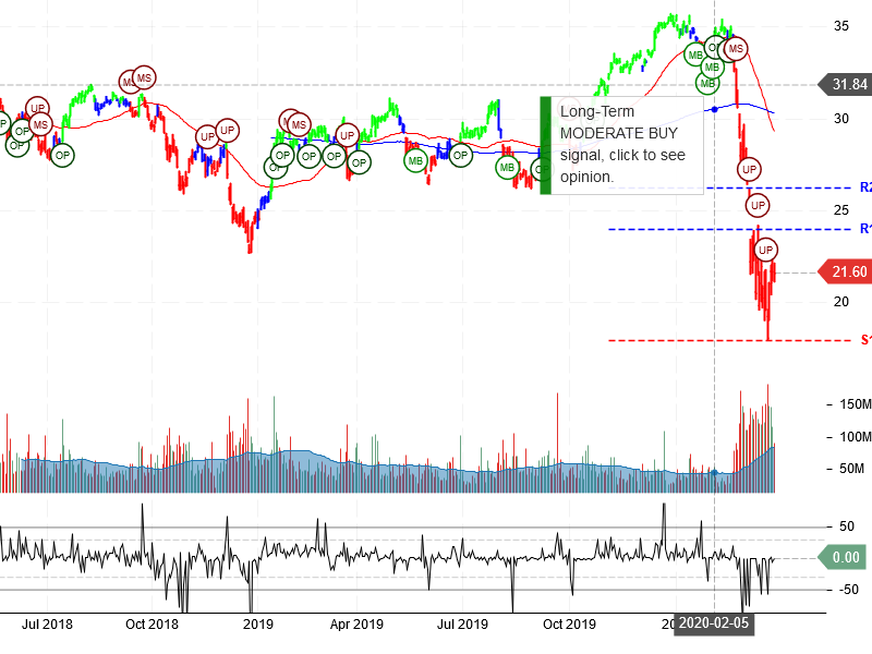 Bank of America Corporation Stock Chart