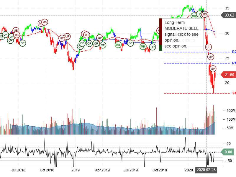 Bank of America Corporation Stock Chart