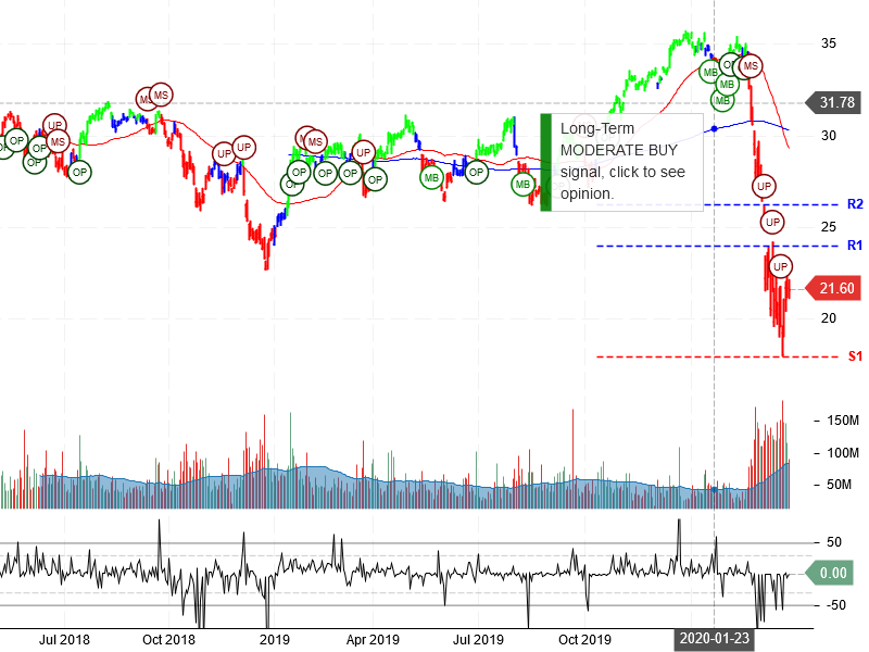 Bank of America Corporation Stock Chart