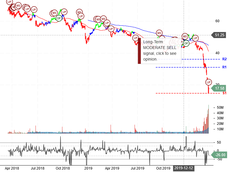 Carnival Corporation Stock Chart