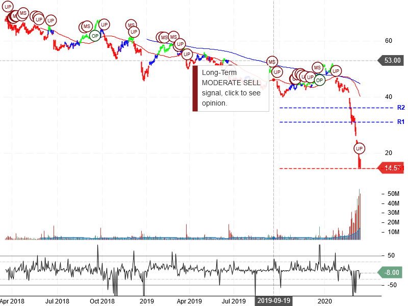 Carnival Corporation Stock Chart