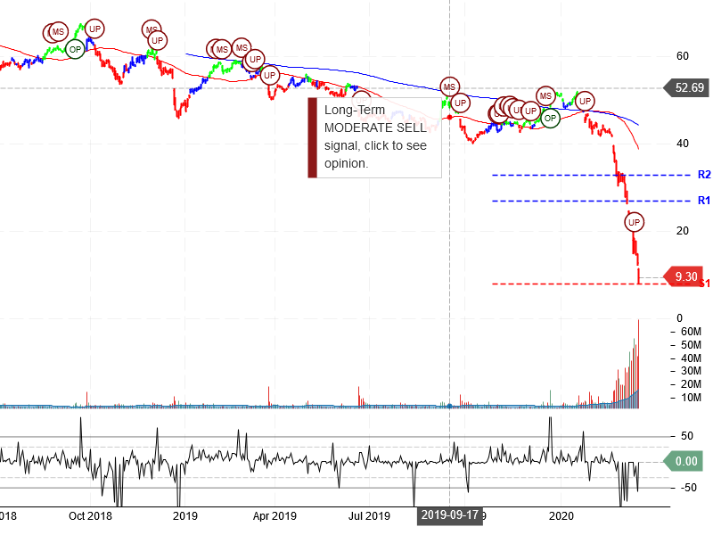 Carnival Corporation Stock Chart