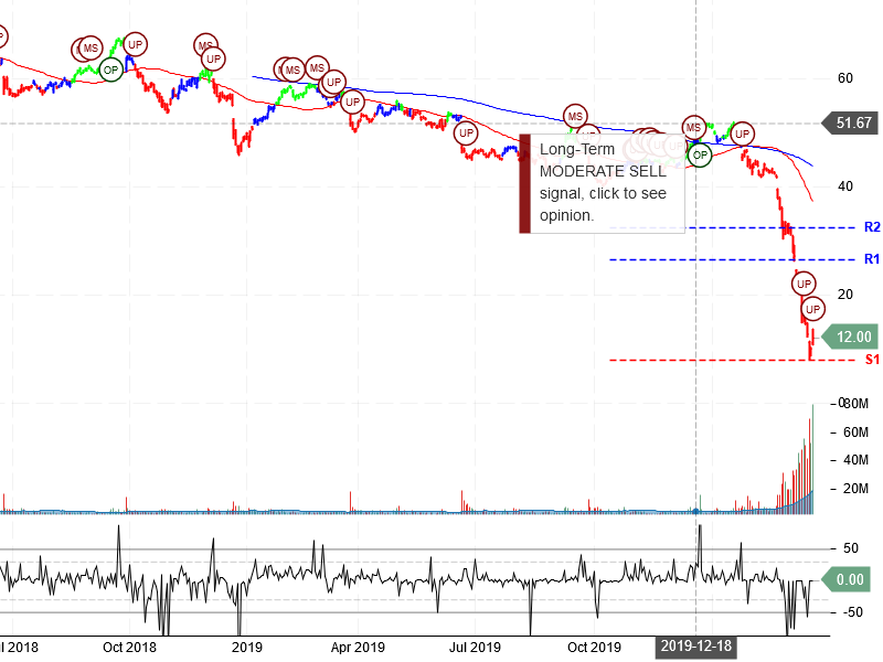 Carnival Corporation Stock Chart