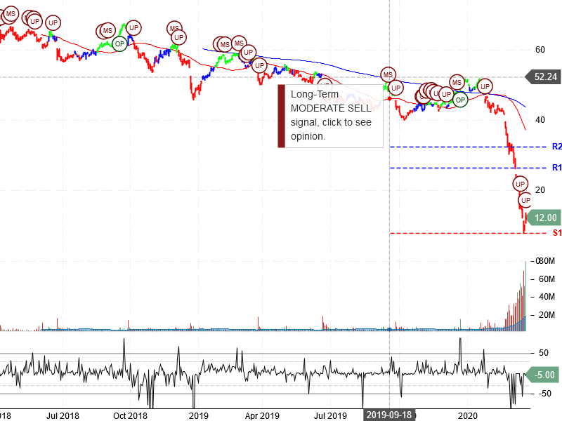 Carnival Corporation Stock Chart