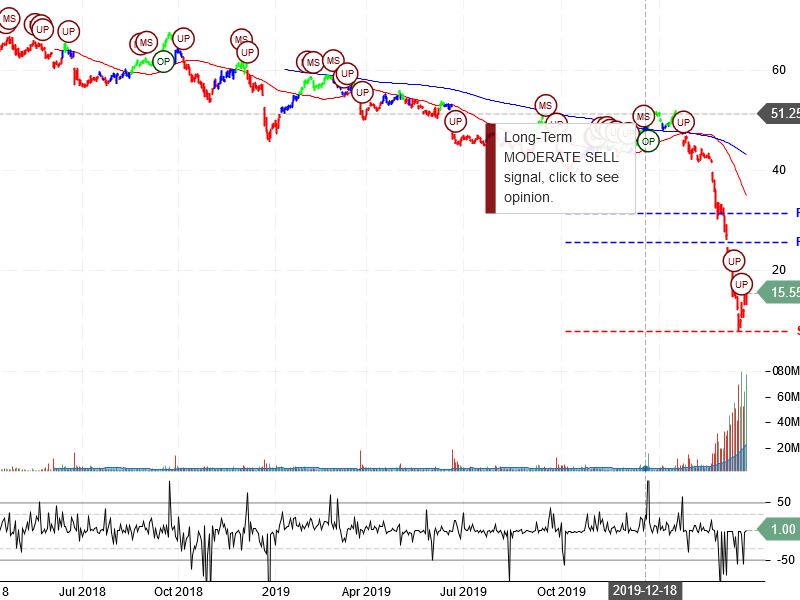 Carnival Corporation Stock Chart