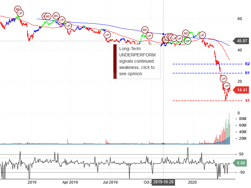 Carnival Corporation Stock Chart