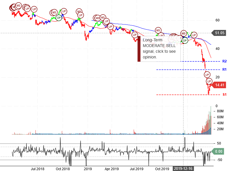 Carnival Corporation Stock Chart