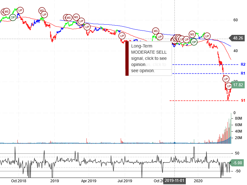 Carnival Corporation Stock Chart