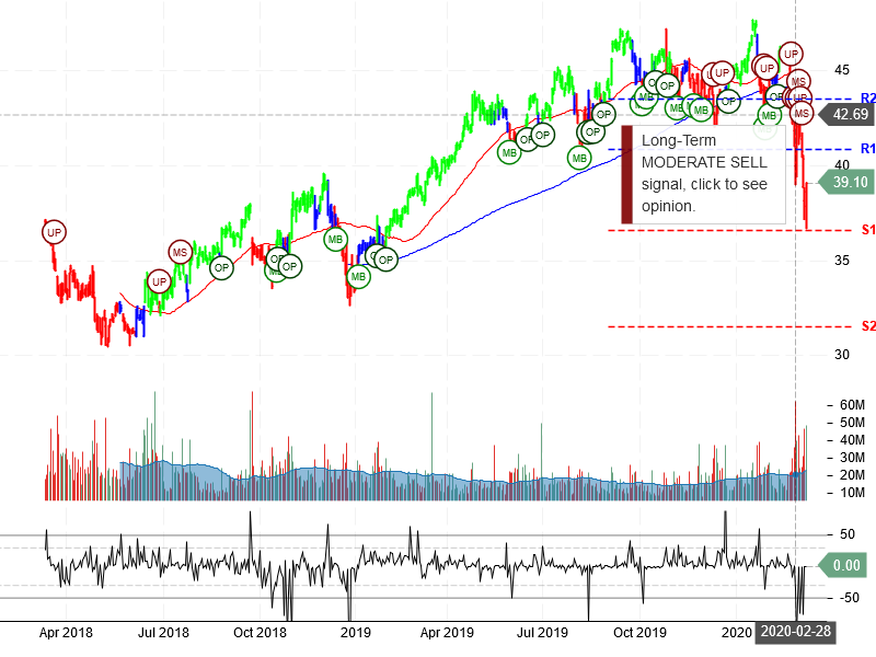 Comcast Corporation Stock Chart