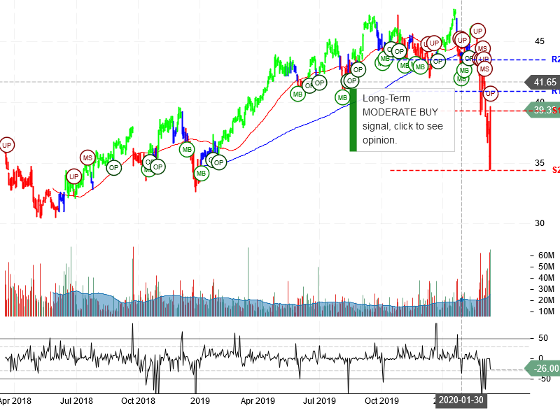 Comcast Corporation Stock Chart