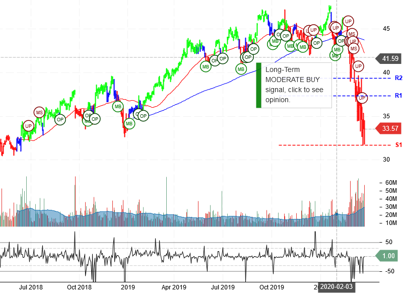 Comcast Corporation Stock Chart