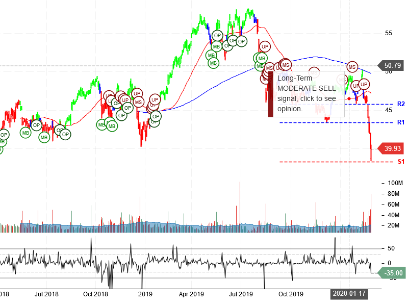 Cisco Systems Inc Stock Chart