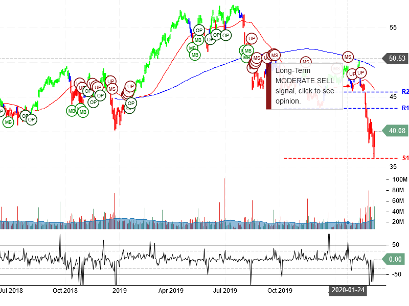 Cisco Systems Inc Stock Chart