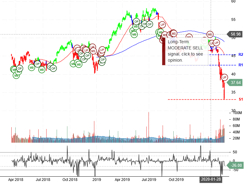 Cisco Systems Inc Stock Chart