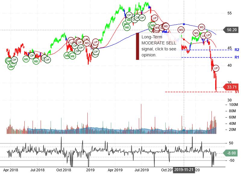 Cisco Systems Inc Stock Chart