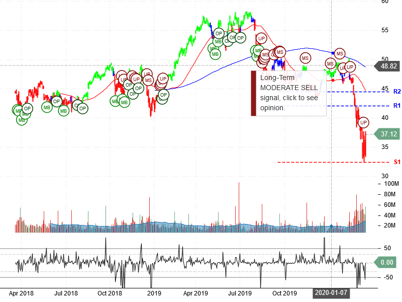 Cisco Systems Inc Stock Chart