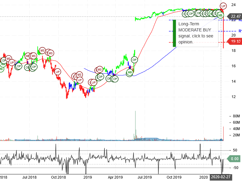 Cypress Semiconductor Corporation Stock Chart